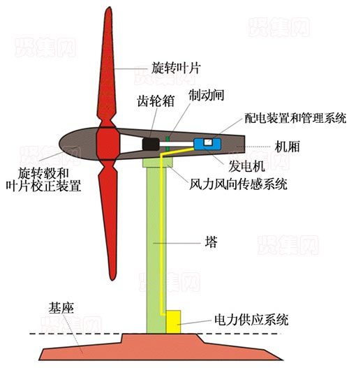 什么是风力发电?风力发电原理